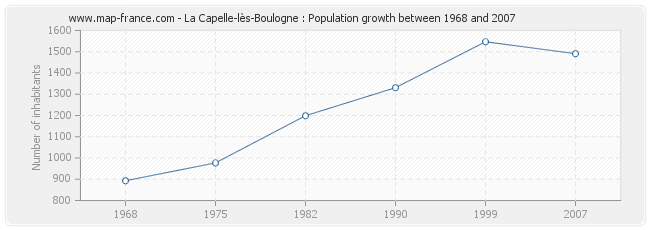 Population La Capelle-lès-Boulogne